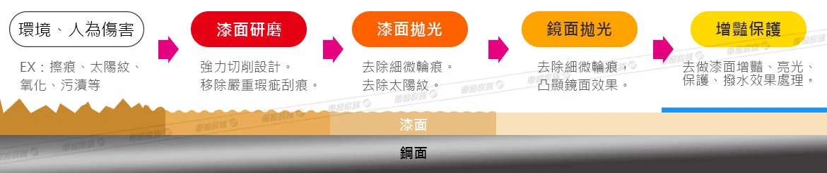 汽車美容-汽車漆面修復傷痕