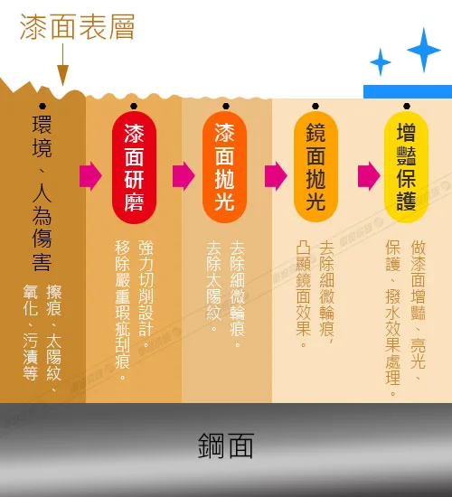 汽車美容-汽車漆面修復傷痕