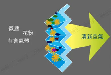 3M汽車冷氣濾網-冷氣濾網過濾圖示