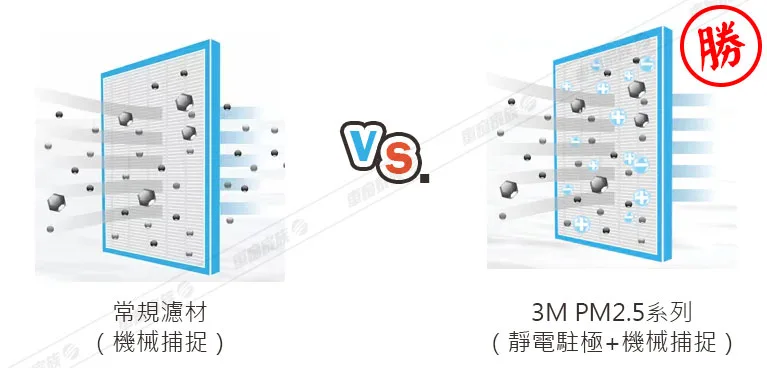 3M汽車冷氣濾網VS.傳統式的濾網