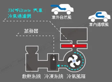 3M汽車冷氣濾網-冷氣機件過濾圖示
