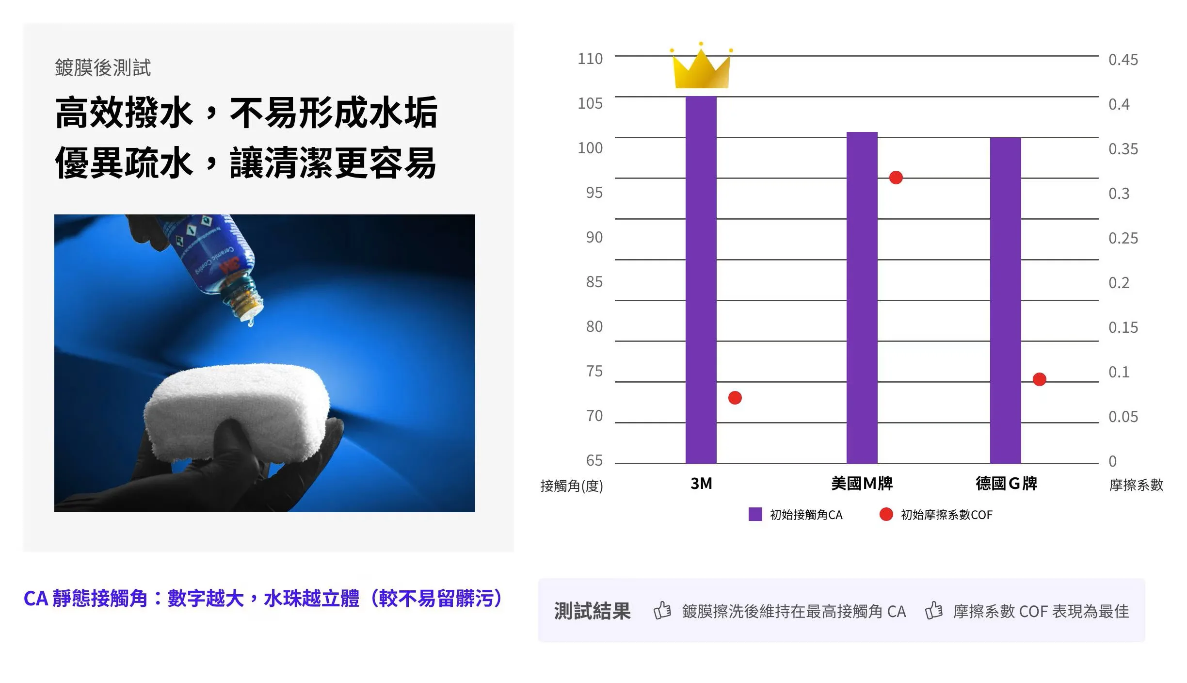 3M汽車鍍膜組實驗報告:高效撥水、優異疏水