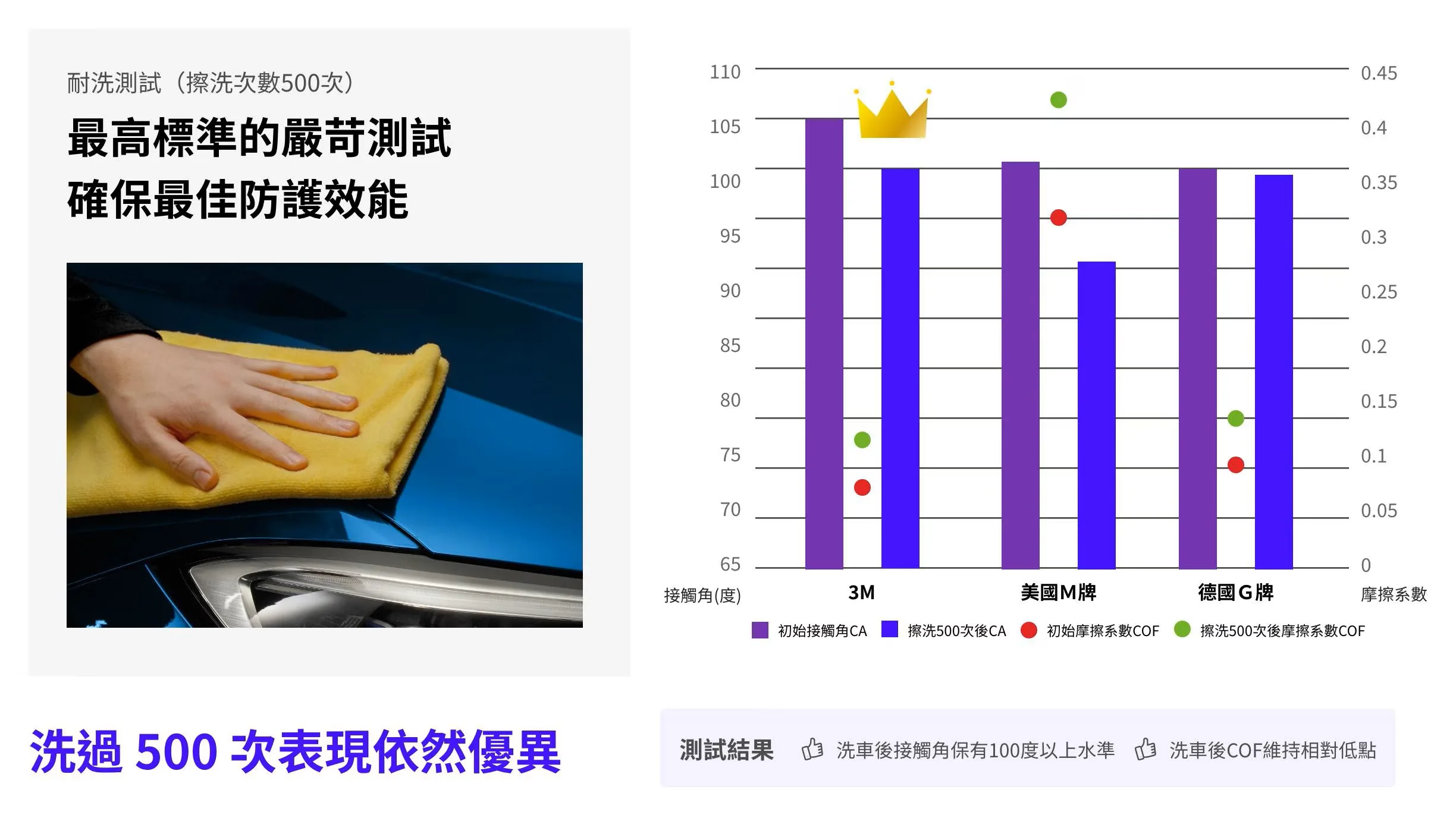 3M汽車鍍膜組實驗報告:耐洗測試,最高標準確保最佳防護效能