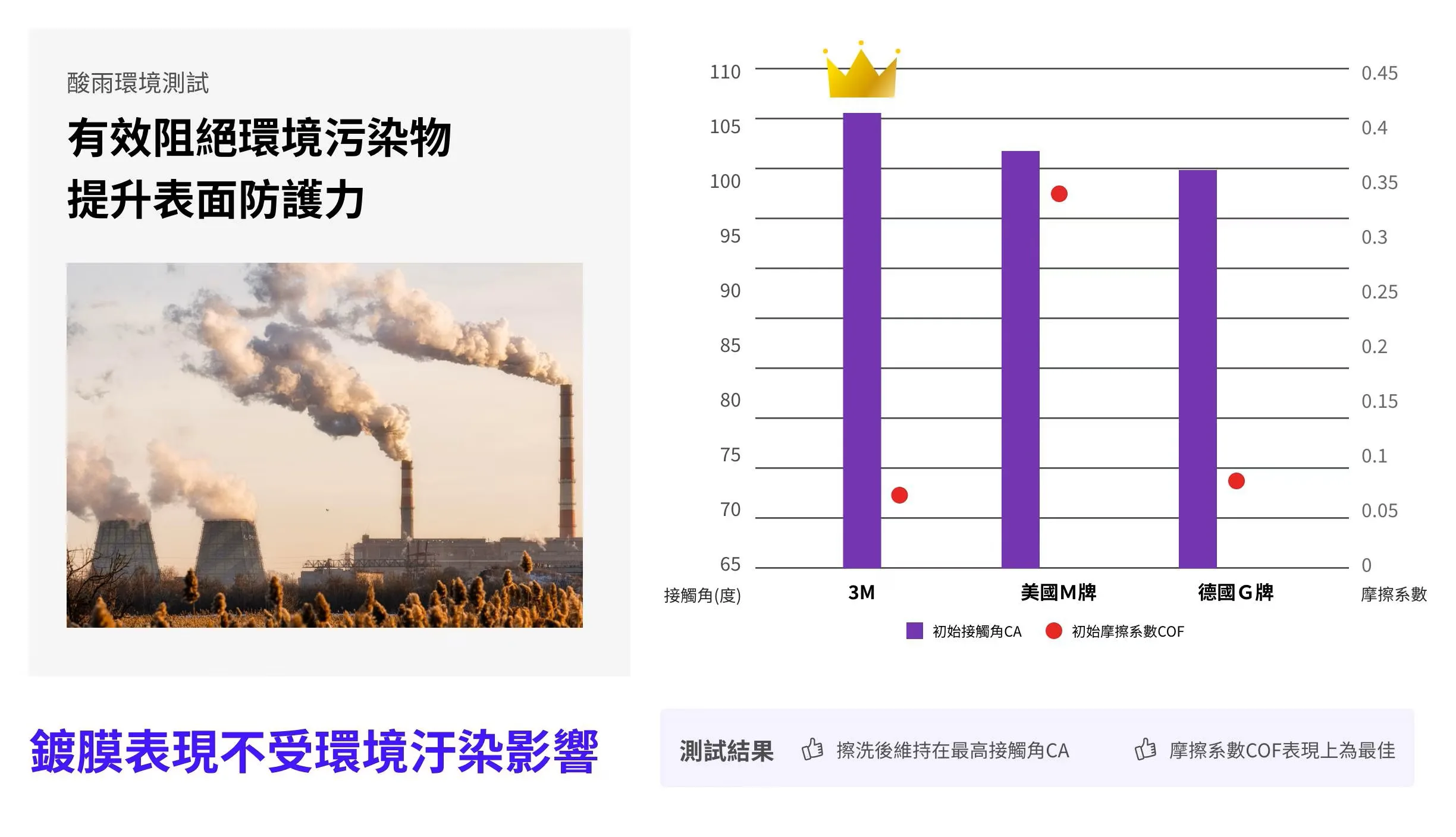 3M汽車鍍膜組實驗報告:酸雨環境測試,鍍膜表現不受環境汙染影響