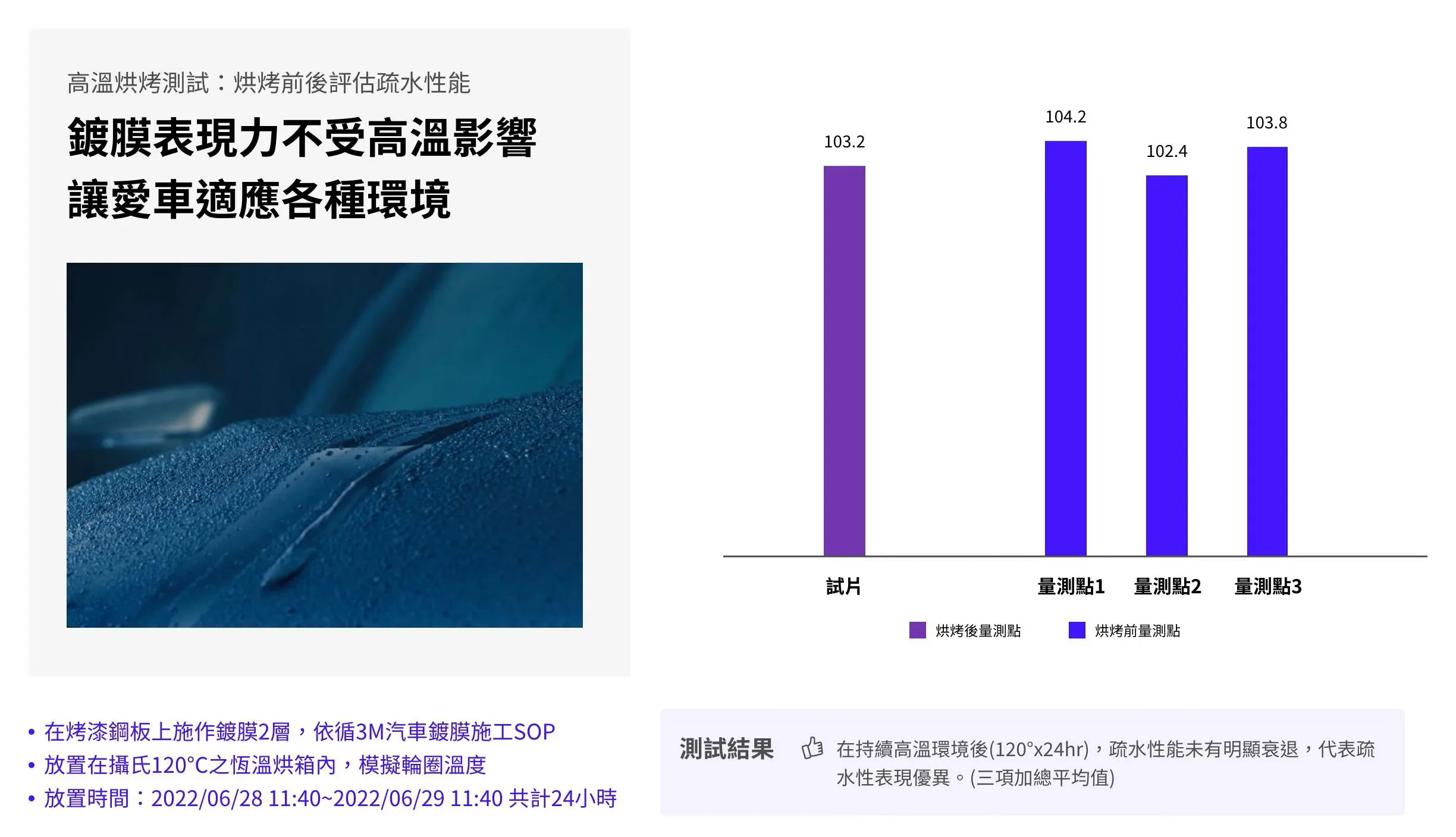 3M汽車鍍膜組實驗報告:高溫烘烤測試,鍍膜表現不受高溫影響