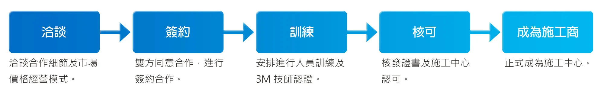 加入車痴家族-成為3M施工商流程