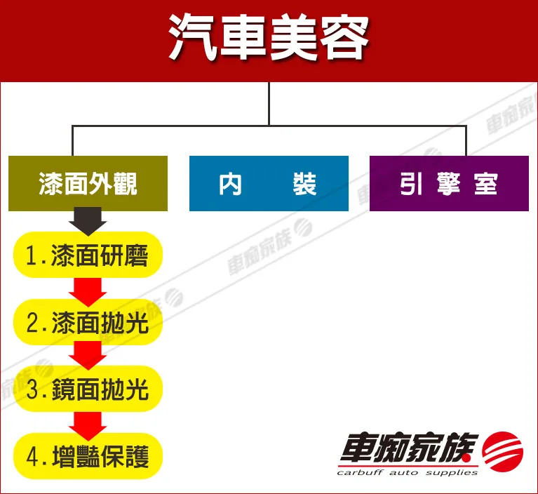 汽車美容保養的流程與分類