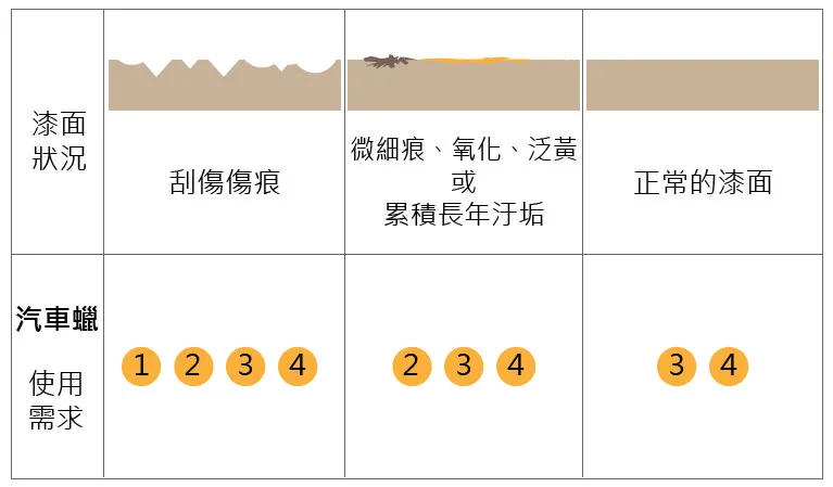 汽車漆面的狀況，蠟的使用
