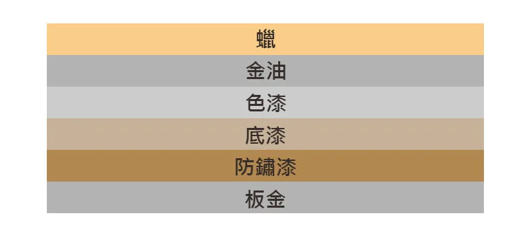 汽車車漆-分為金油、色漆、底漆、鋼板