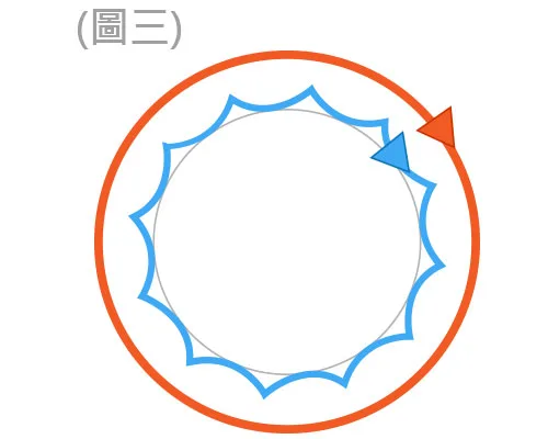 齒輪旋轉式 (GA拋光機)-旋轉方式