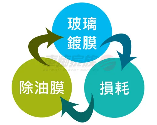 汽車玻璃鍍膜維護步驟