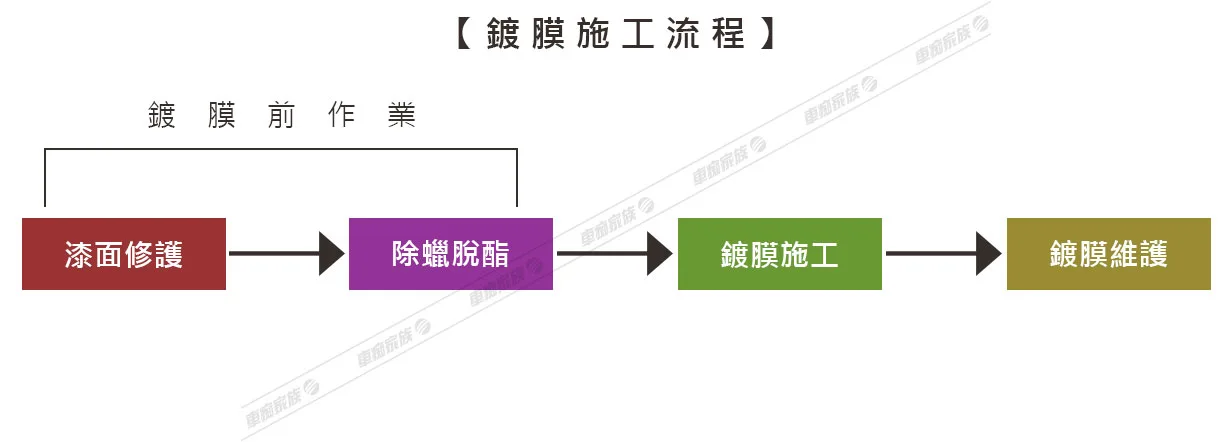 鍍膜的施工流程圖
