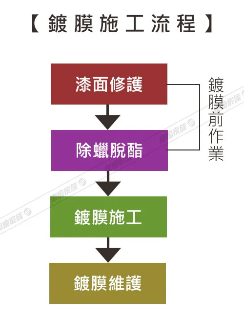 鍍膜的施工流程圖