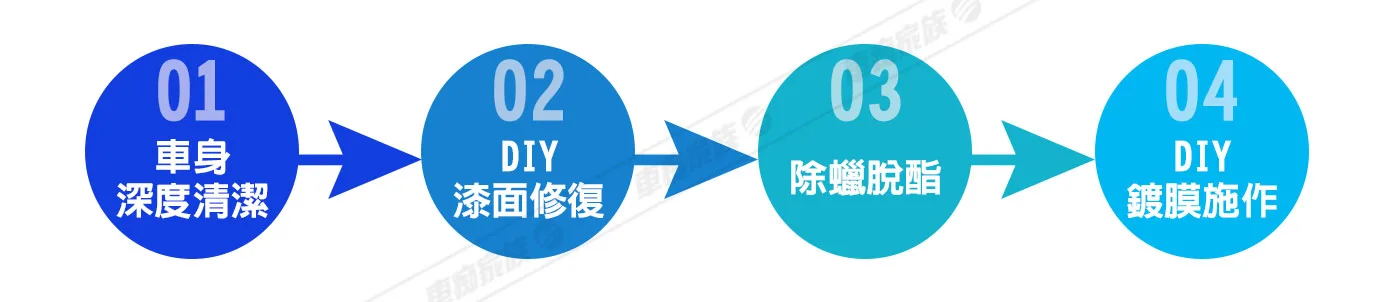 自己做汽車鍍膜的流程：深沉清潔→漆面修復→除蠟脫酯→鍍膜