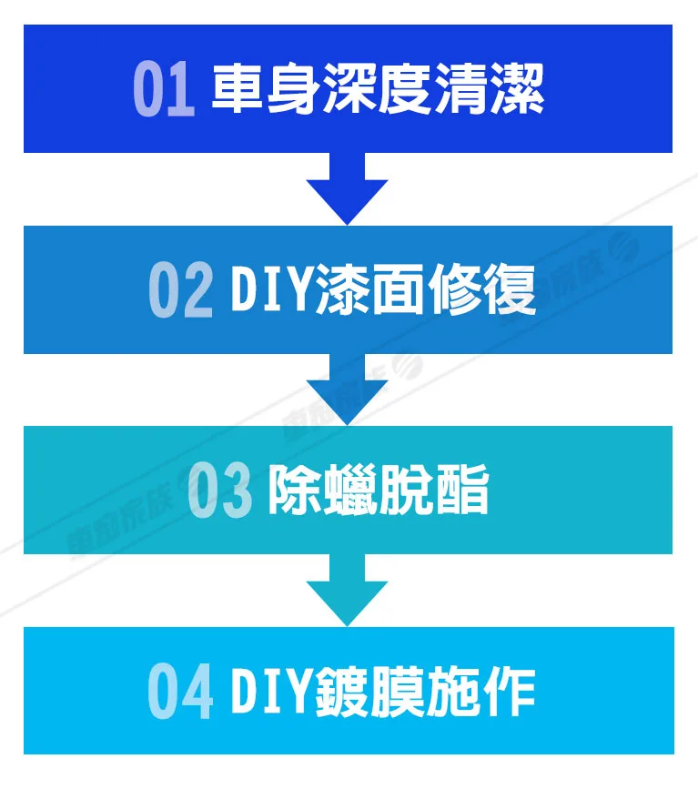 自己做汽車鍍膜的流程：深沉清潔→漆面修復→除蠟脫酯→鍍膜