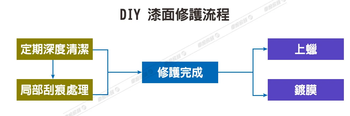 汽車修復-漆面修護流程