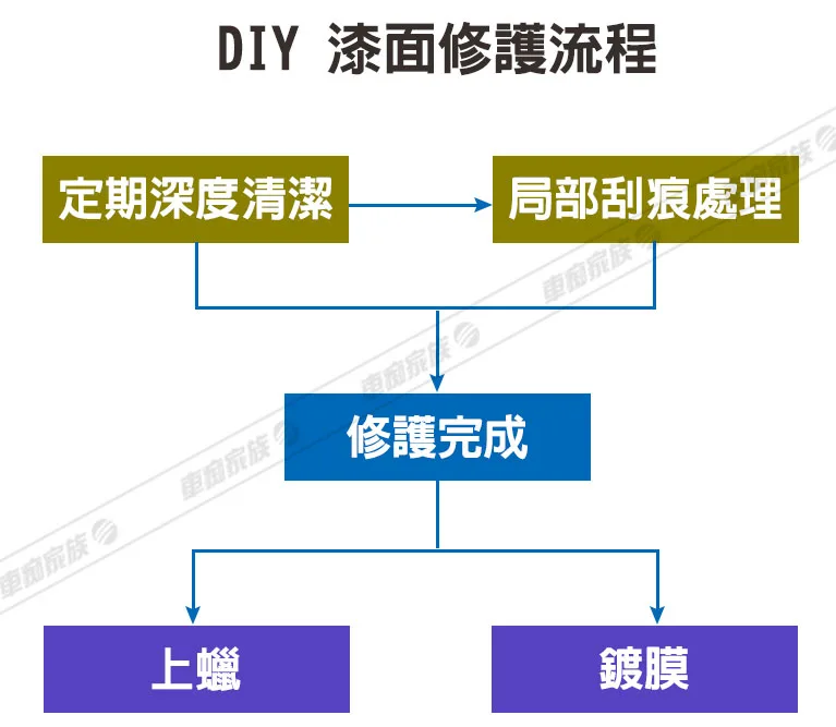 汽車修復-漆面修護流程