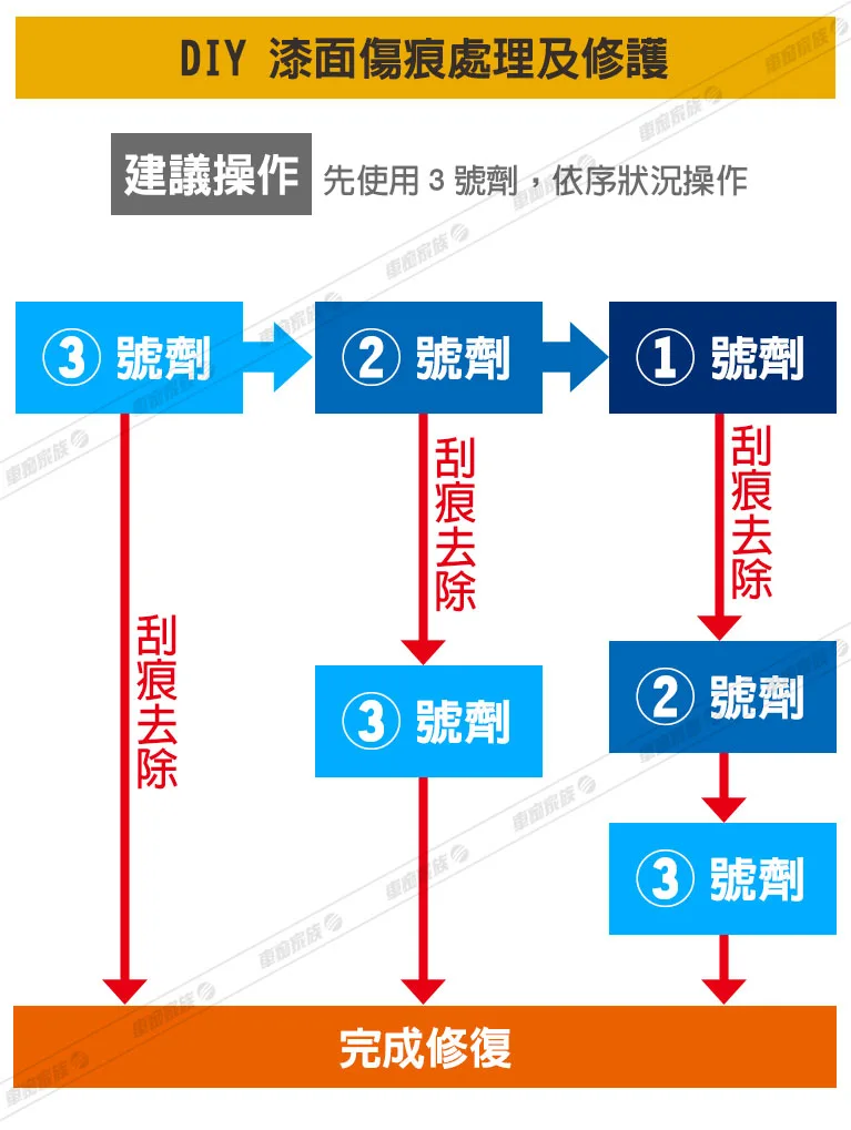 汽車漆面判斷-操作流程