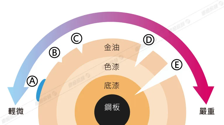 汽車漆面判斷-操作流程