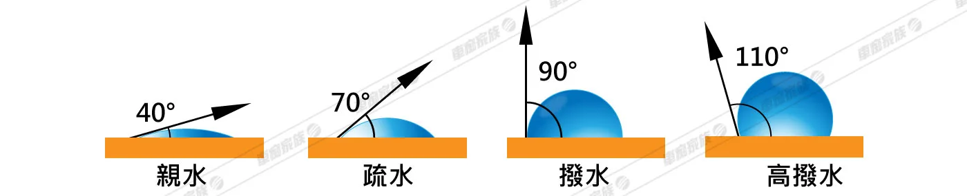 水珠形成角度-撥水、疏水、親水