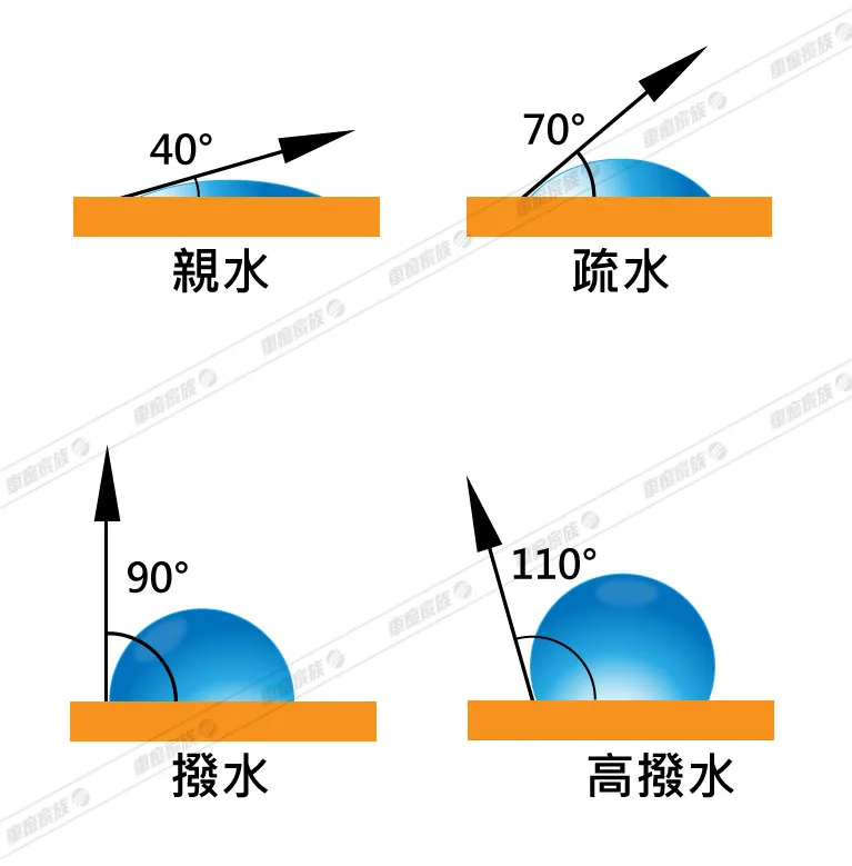 水珠形成角度-撥水、疏水、親水