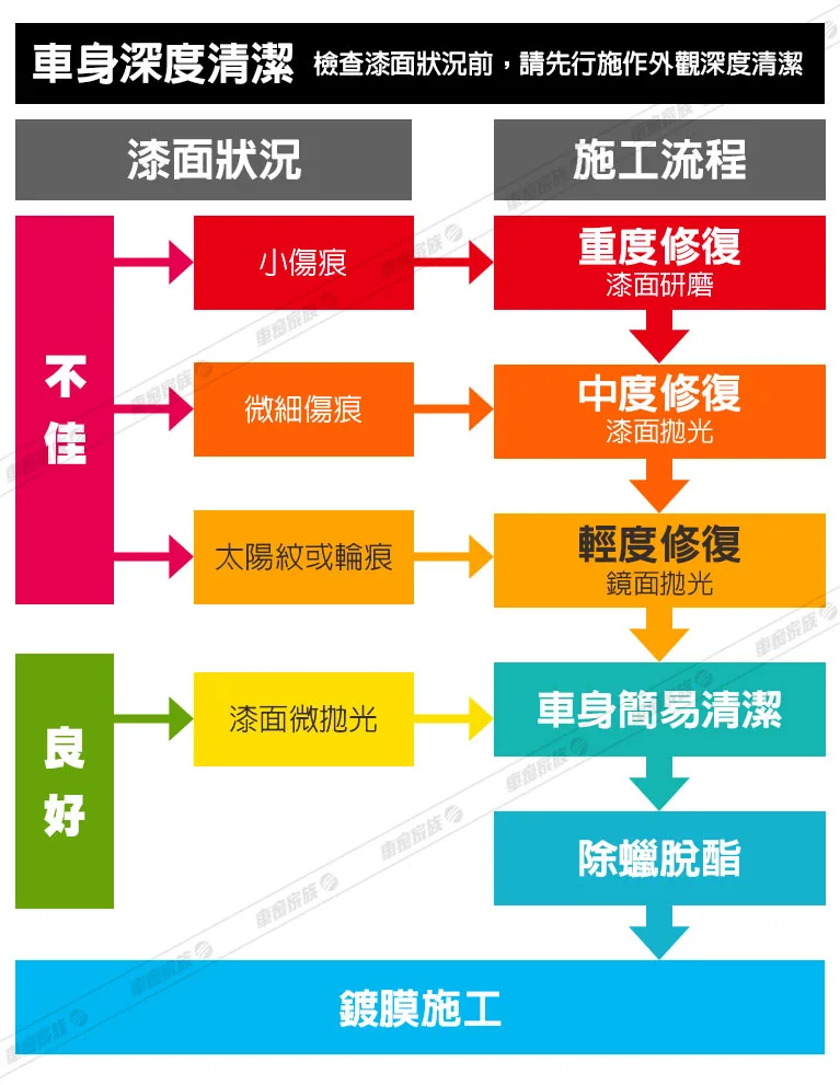 專業漆面鍍膜操作流程