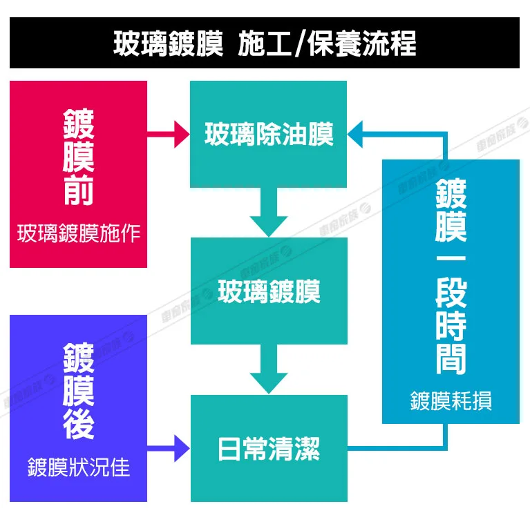 專業玻璃鍍膜操作流程