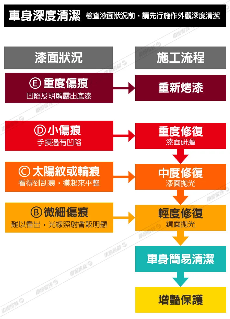 專業漆面美容操作流程