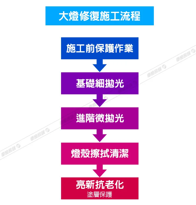 車燈修復施工流程