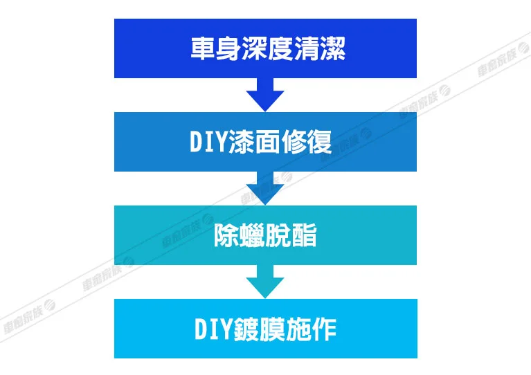 DIY漆面鍍膜操作流程