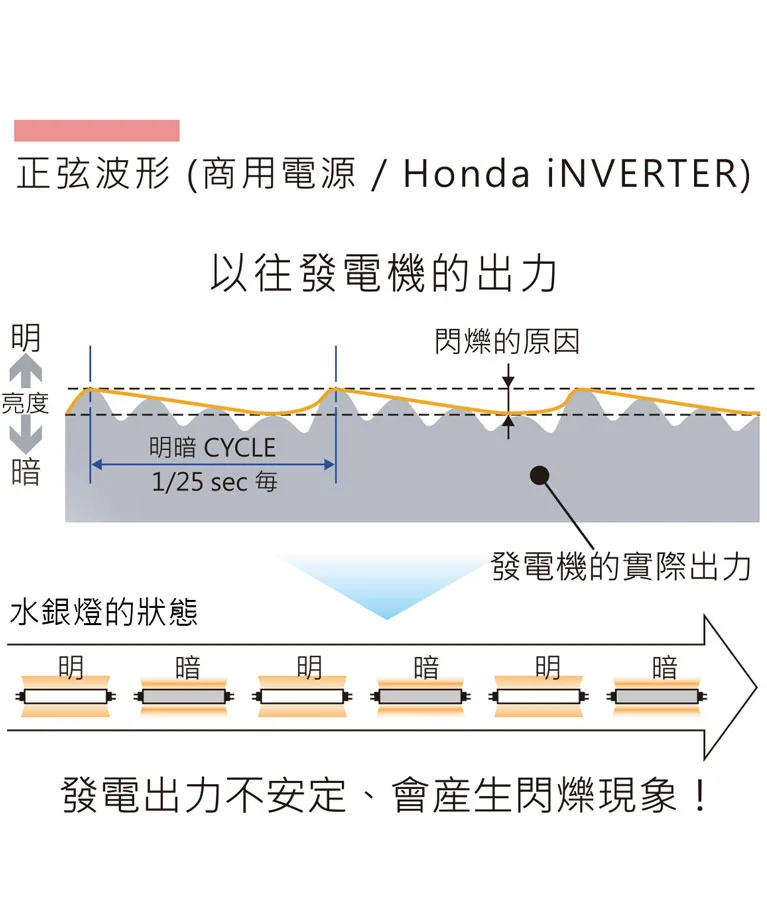 Honda iNVERTER 正弦波形-商用電源比較1