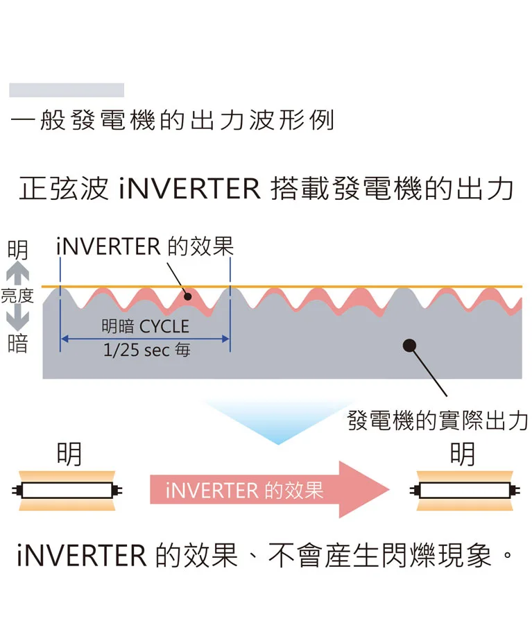 Honda iNVERTER 正弦波形-商用電源比較2 