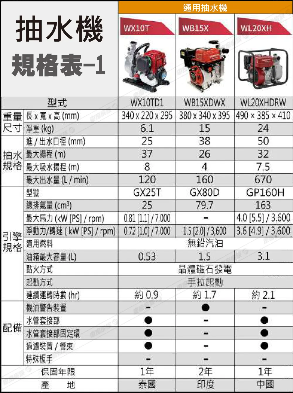Honda 抽水機規格表-詳細1