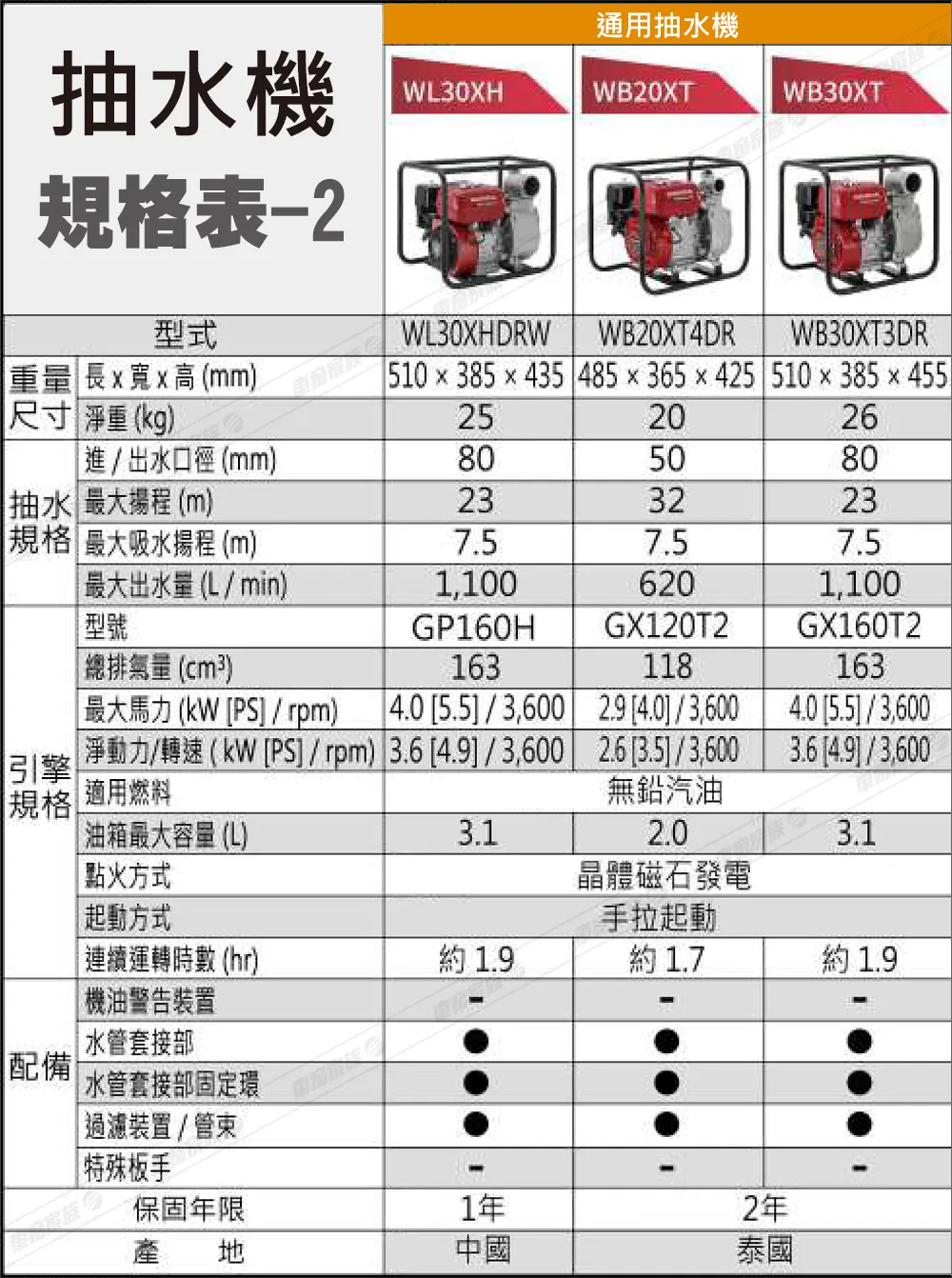 Honda 抽水機規格表-詳細2