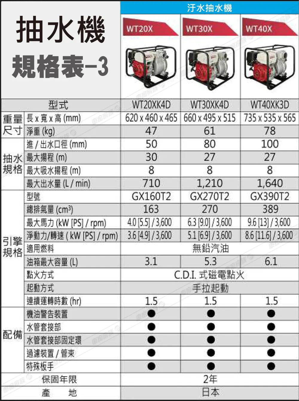 Honda 抽水機規格表-詳細3
