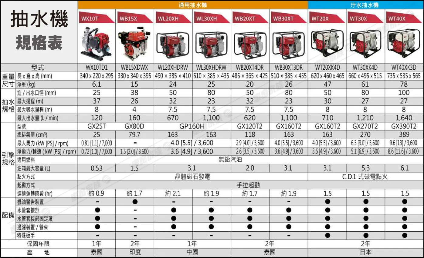 Honda 抽水機規格表-詳細