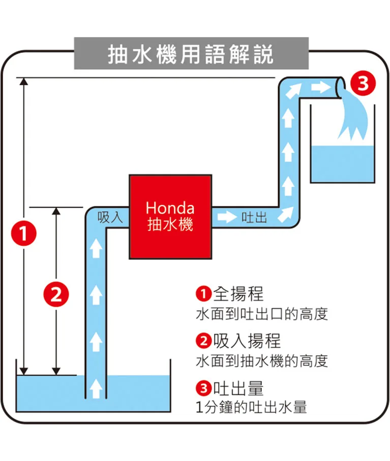 Honda 抽水機，抽水機用語解說。