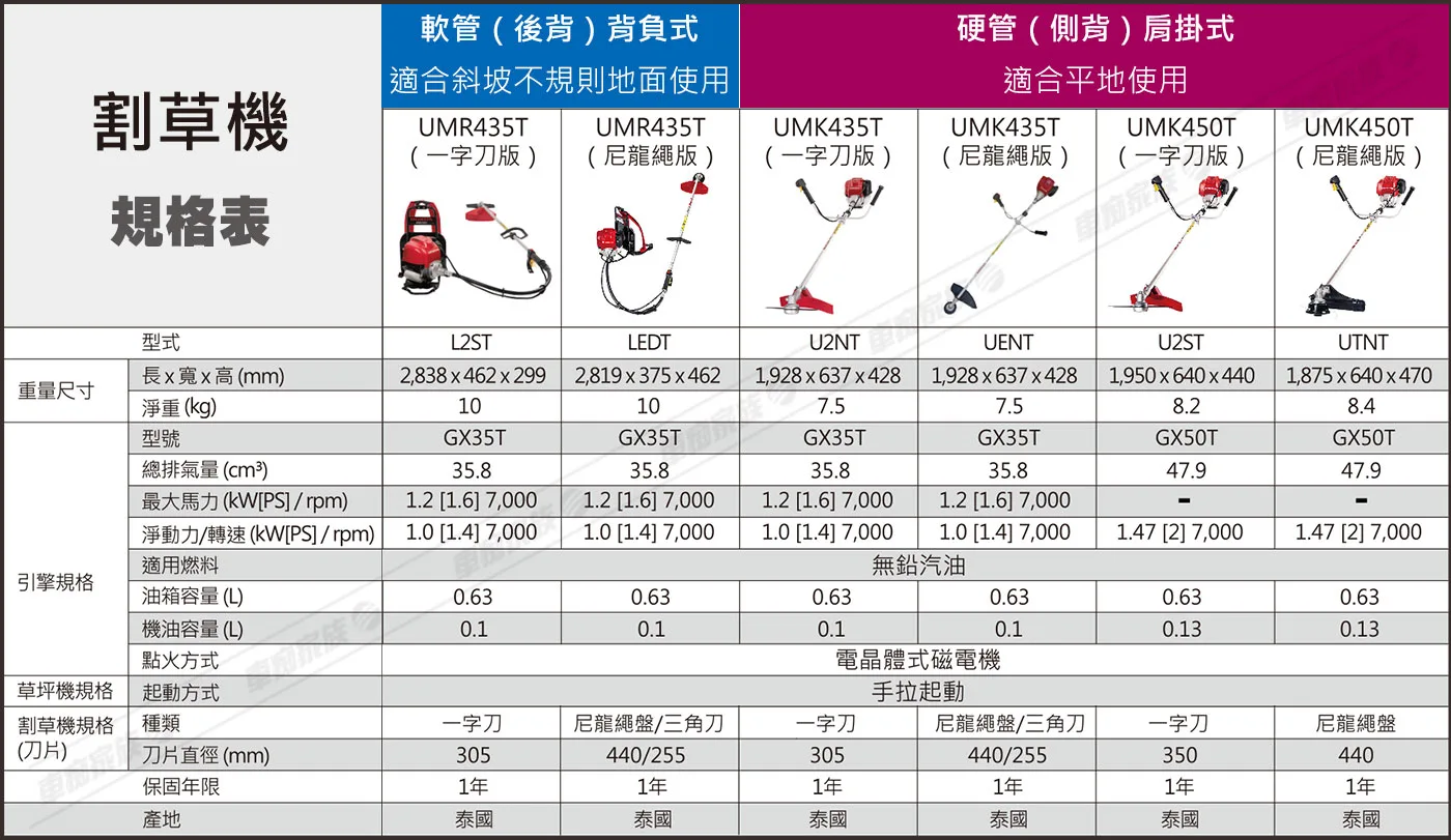 Honda 割草機規格表-1。