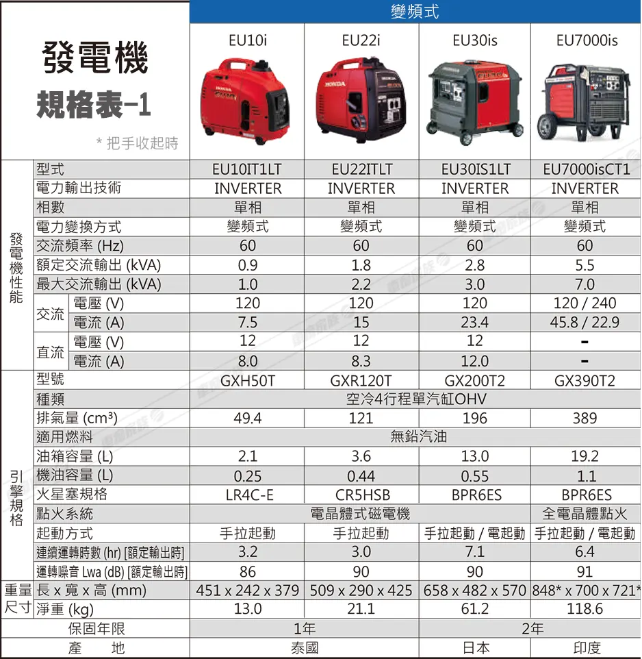 Honda發電機規格表-1