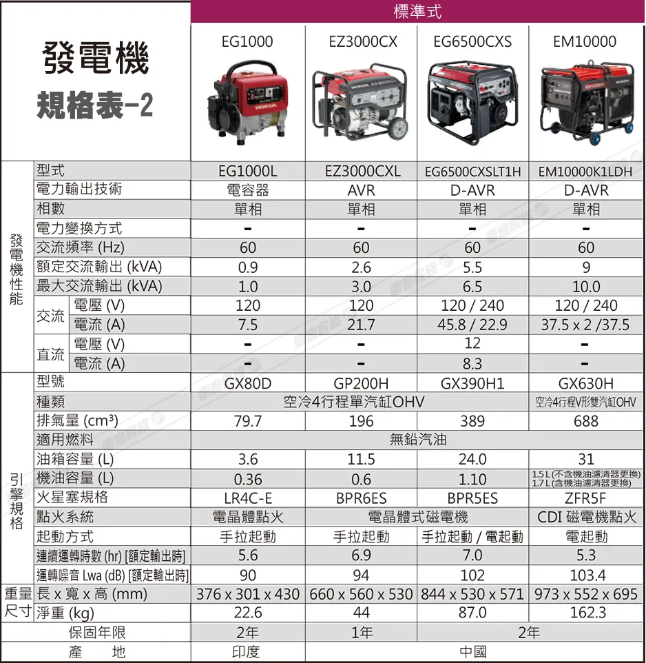 Honda發電機規格表-2
