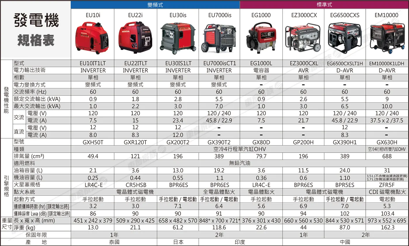 Honda發電機規格表