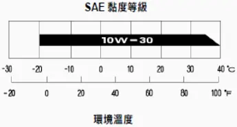 SAE黏度等級