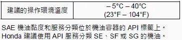 SAE黏度等級