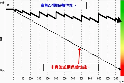 HONDA實施基本保養性能