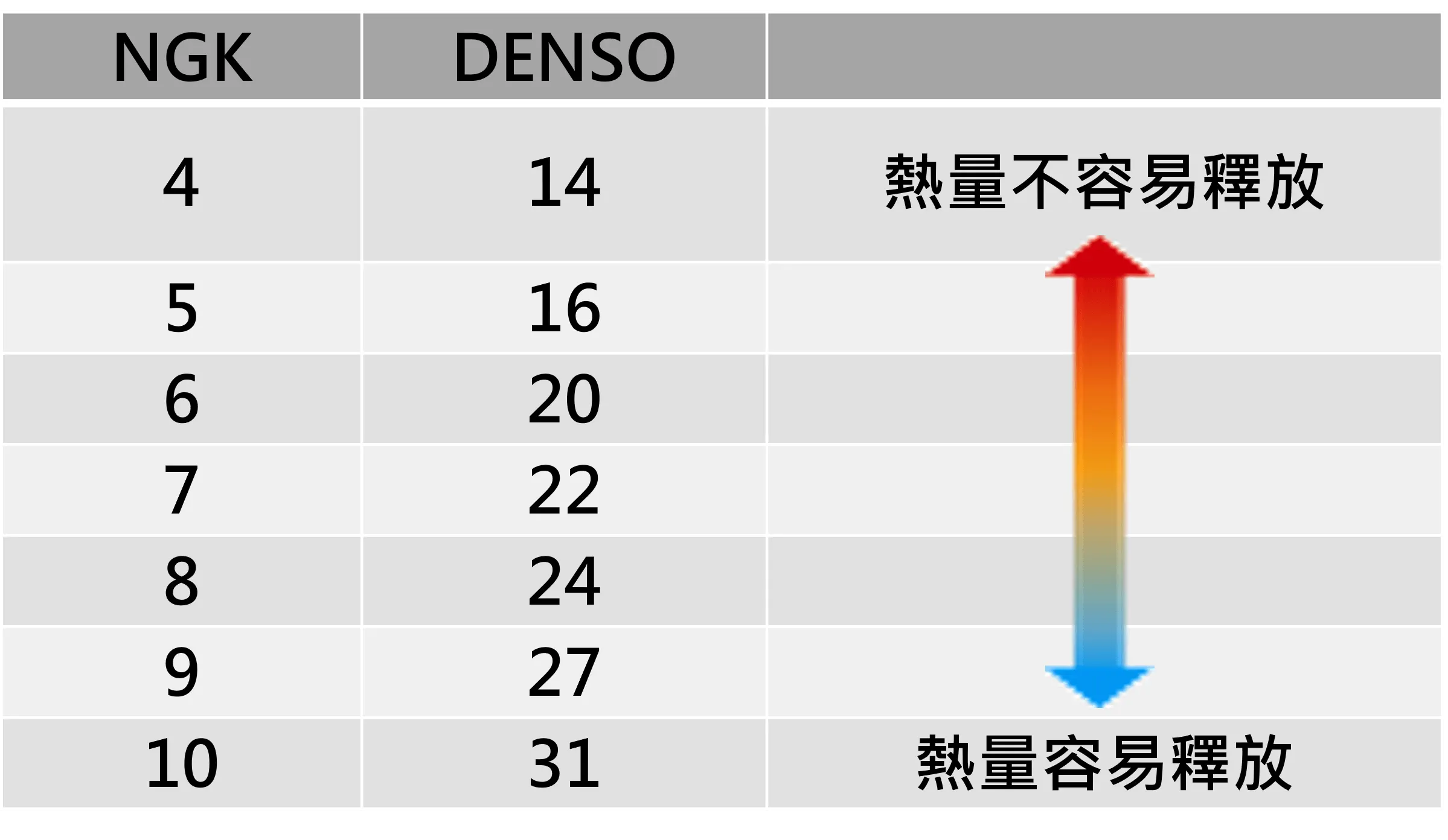 請依照使用說明書選用建議的火星塞