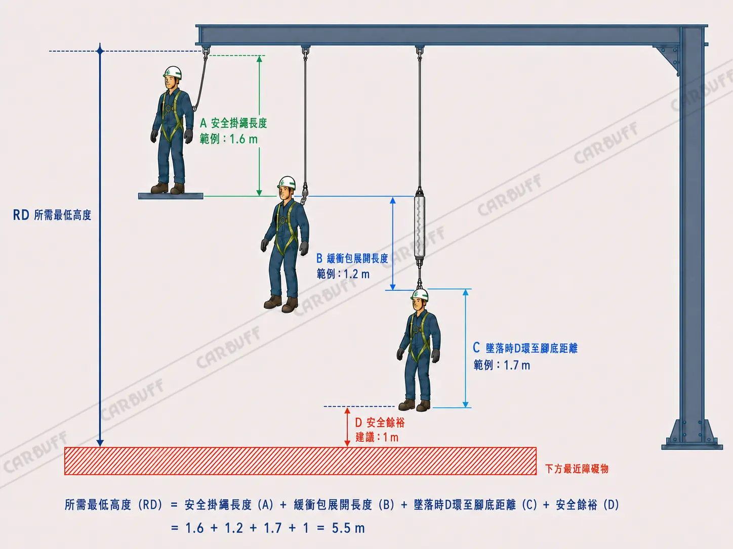 墜落淨空距離計算方式與範例